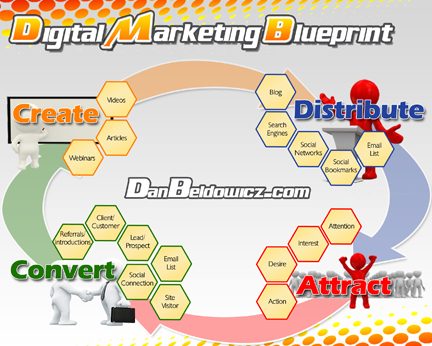 Digital Marketing Strategy Digital Marketing Strategy - Dan Beldowicz